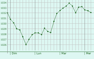 Graphe de la pression atmosphérique prévue pour Fenouillet-du-Razès