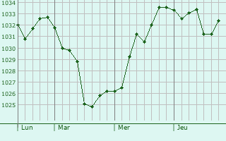 Graphe de la pression atmosphérique prévue pour Laixi