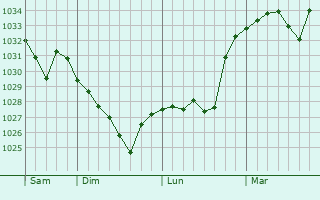 Graphe de la pression atmosphérique prévue pour Escoubès-Pouts