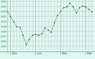 Graphe de la pression atmosphérique prévue pour Lasse
