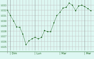 Graphe de la pression atmosphérique prévue pour Dognen