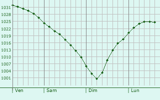 Graphe de la pression atmosphrique prvue pour Yugorsk