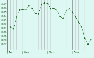 Graphe de la pression atmosphérique prévue pour Gaillagos
