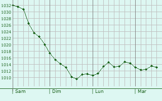 Graphe de la pression atmosphérique prévue pour Windham