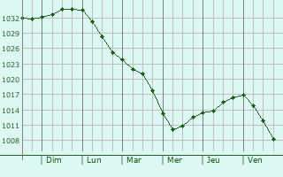 Graphe de la pression atmosphrique prvue pour Newbiggin-by-the-Sea