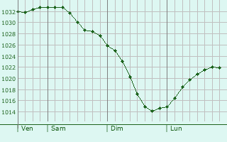 Graphe de la pression atmosphrique prvue pour Kokshetau