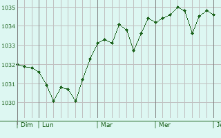 Graphe de la pression atmosphérique prévue pour Tessé-la-Madeleine
