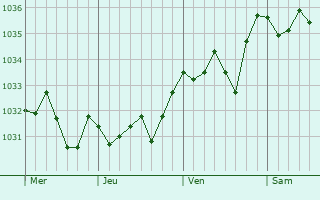 Graphe de la pression atmosphérique prévue pour Thuret