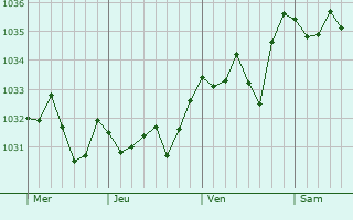 Graphe de la pression atmosphérique prévue pour Joze