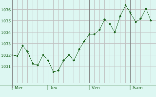 Graphe de la pression atmosphérique prévue pour Pranzac