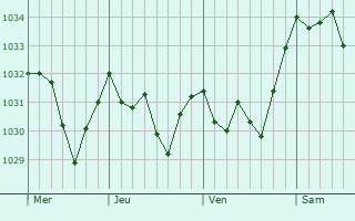 Graphe de la pression atmosphérique prévue pour Berzème