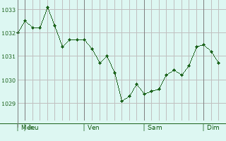 Graphe de la pression atmosphérique prévue pour Vengerovo