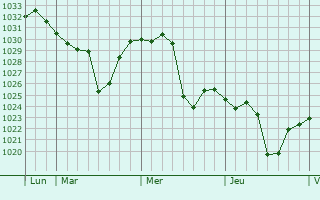 Graphe de la pression atmosphérique prévue pour Baotou