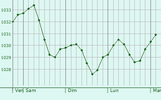 Graphe de la pression atmosphérique prévue pour Nytva
