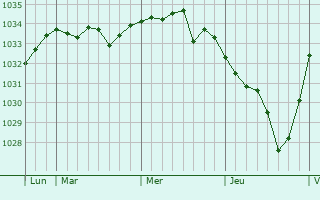 Graphe de la pression atmosphérique prévue pour Berméricourt