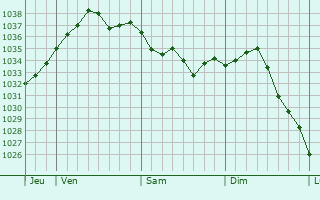 Graphe de la pression atmosphérique prévue pour Joué-du-Bois