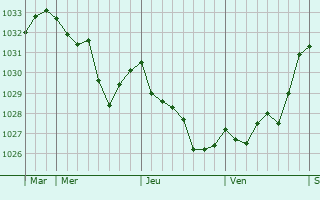 Graphe de la pression atmosphérique prévue pour Colombier-le-Jeune