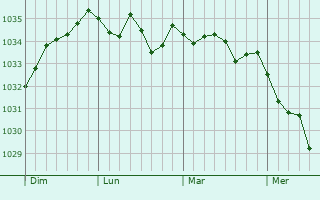 Graphe de la pression atmosphérique prévue pour Oschersleben