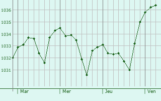Graphe de la pression atmosphérique prévue pour Eaux-Bonnes
