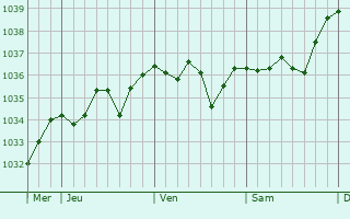 Graphe de la pression atmosphérique prévue pour Saint-Germain-de-Vibrac