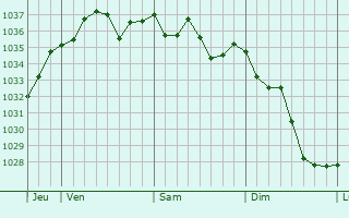 Graphe de la pression atmosphérique prévue pour Léren