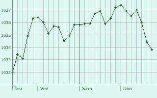 Graphe de la pression atmosphérique prévue pour Ledbury