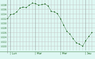 Graphe de la pression atmosphérique prévue pour Cagnicourt
