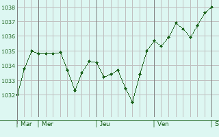 Graphe de la pression atmosphérique prévue pour Chaptuzat