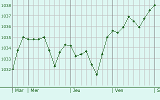 Graphe de la pression atmosphérique prévue pour Vensat
