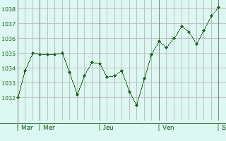 Graphe de la pression atmosphérique prévue pour Puy-Guillaume