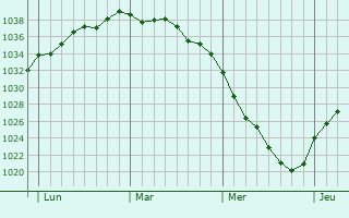 Graphe de la pression atmosphérique prévue pour Quilen