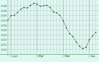 Graphe de la pression atmosphérique prévue pour Wambercourt