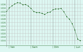 Graphe de la pression atmosphérique prévue pour Quincampoix-Fleuzy