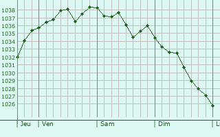Graphe de la pression atmosphérique prévue pour Montpensier