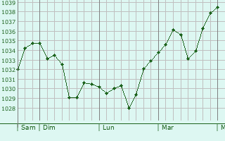 Graphe de la pression atmosphérique prévue pour Choyr