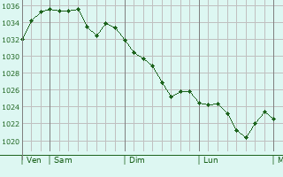 Graphe de la pression atmosphérique prévue pour Montpezat-sous-Bauzon