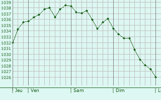 Graphe de la pression atmosphérique prévue pour Sainte-Christine