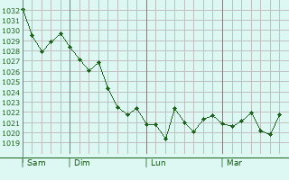 Graphe de la pression atmosphérique prévue pour Vidalia