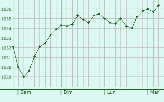 Graphe de la pression atmosphérique prévue pour Schwaig