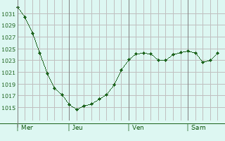 Graphe de la pression atmosphérique prévue pour Frýdlant