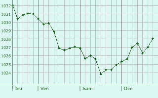 Graphe de la pression atmosphérique prévue pour Zhengjiatun