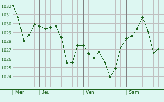 Graphe de la pression atmosphérique prévue pour Torrejón de la Calzada