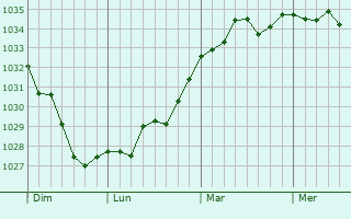 Graphe de la pression atmosphérique prévue pour Brizambourg