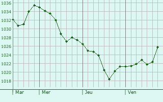 Graphe de la pression atmosphérique prévue pour Réotier