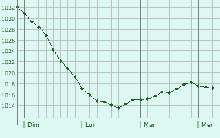 Graphe de la pression atmosphérique prévue pour Waiblingen