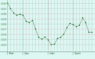 Graphe de la pression atmosphérique prévue pour Cerbère