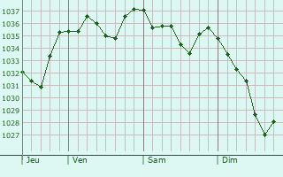 Graphe de la pression atmosphérique prévue pour Saint-Pé-de-Bigorre