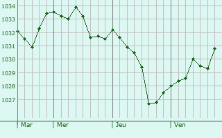 Graphe de la pression atmosphérique prévue pour Verzeille