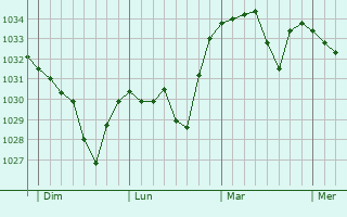 Graphe de la pression atmosphérique prévue pour Lapanouse