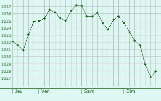 Graphe de la pression atmosphérique prévue pour Ossun